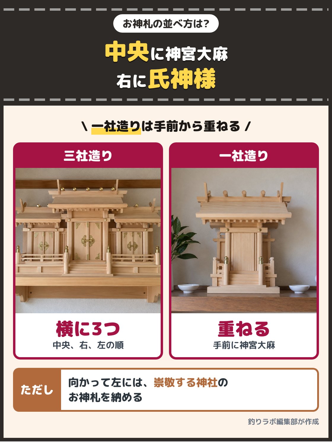 扉が3つある三社造りの神棚と、扉が1つの一社造りの神棚の写真。三社造りは中央に神宮大麻、向かって右に氏神様、左に崇敬する神社のお神札を納め、一社造りは手前から神宮大麻、氏神様、崇敬する神社の順に重ねる