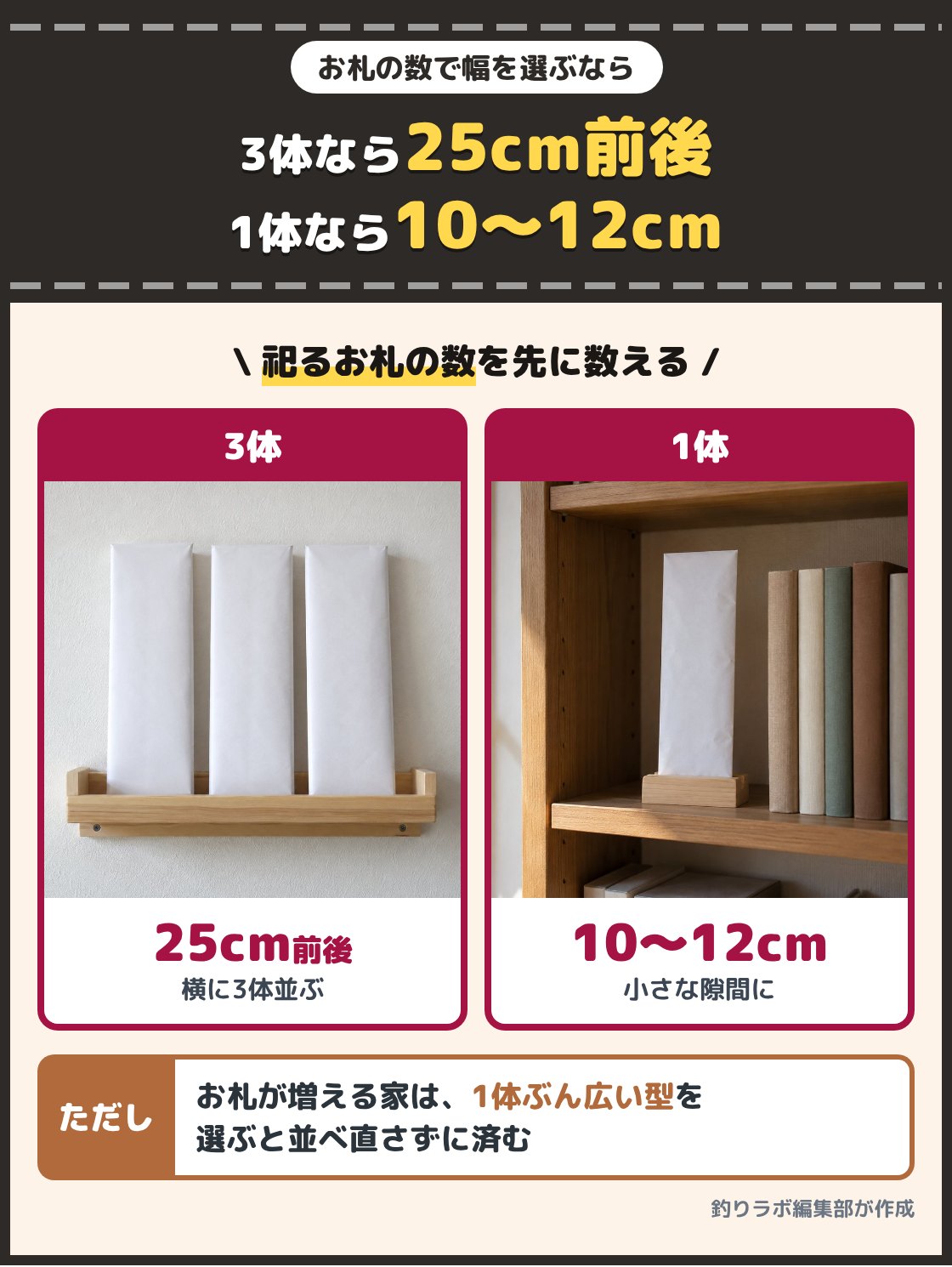 幅25cmほどの棚に並んだ3体のお神札と、幅10cmほどの台に立てた1体のお神札の写真。お神札を3体並べるなら幅25cm前後、1体だけなら幅10cmから12cmの型が目安になる